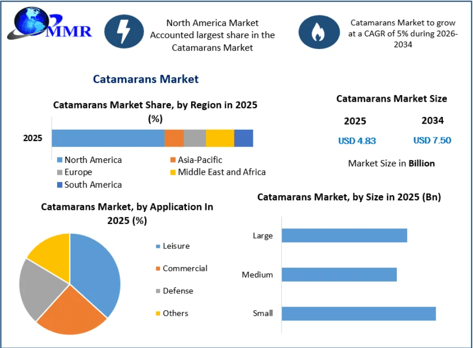 Catamarans Market Strategic Analysis and Competitive Outlook to 2034