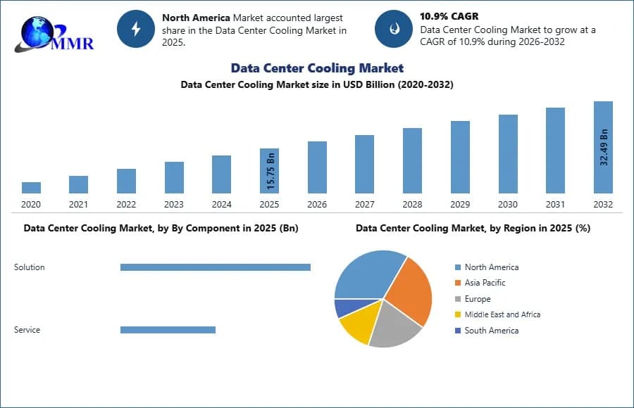 Data Center Cooling Market Growth Drivers and Competitive Analysis