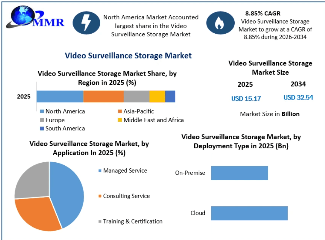 Video Surveillance Storage Market 2024 USD 13.94 Billion | Forecast 2032 USD 27.47 Billion at 8.85% CAGR