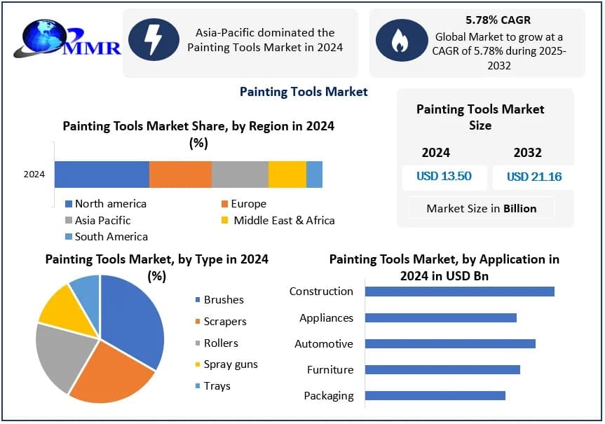 Painting Tools Market Size Analysis, Demand Trends and Future Growth Opportunities