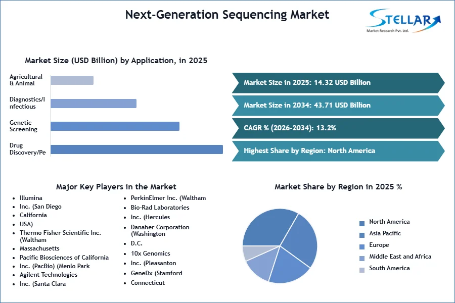 Global NGS Market Projected to Reach $43.71 Billion Amid Precision Medicine Shift