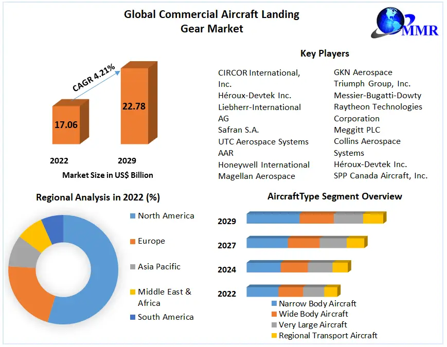 Commercial Aircraft Landing Gear Industry Growth