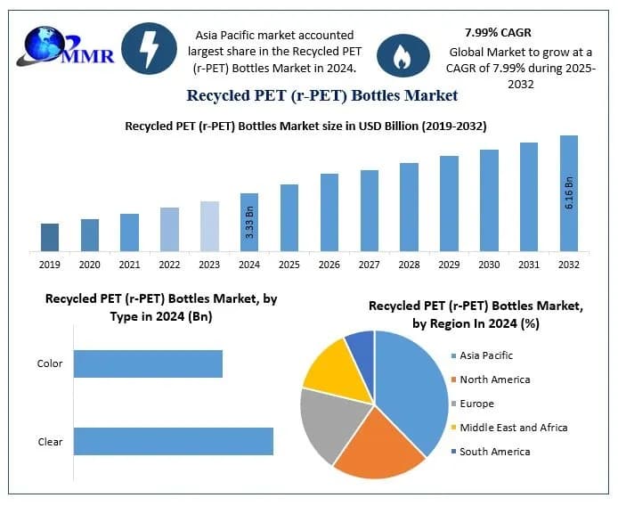 Recycled PET (rPET) Bottles Market Demand Analysis and Projected Industry Growth