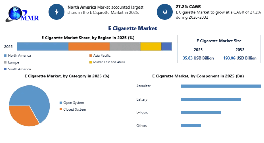 Global E-Cigarette and Vaping Market Size to Hit USD 193.06 Billion by 2032, Growing at 27.2% CAGR