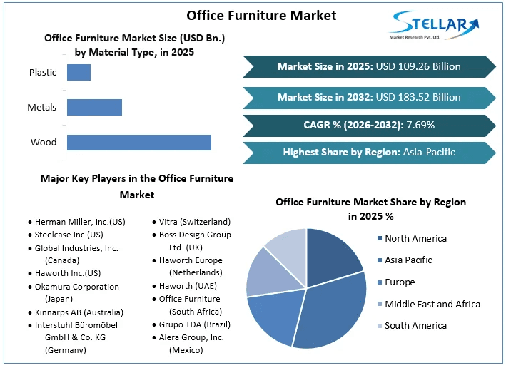 Global Office Furniture Market Past USD 183 Billion by 2032 | Stellar Market Research