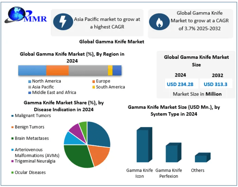 Global Gamma Knife Market Growth Drivers: Analyzing the Rise of Minimally Invasive Neurosurgery