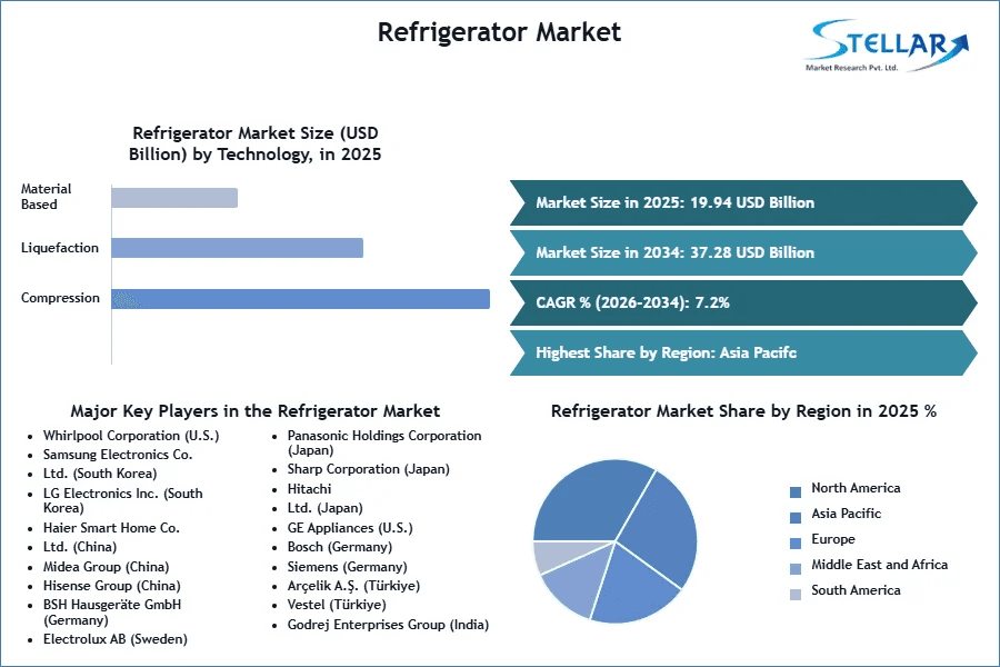 Refrigerator Market Analysis 2025–2034: Inverter Tech & Sustainability Shifts