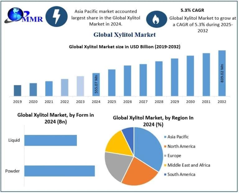 Xylitol Market Industry Overview, Demand Analysis, and Growth Forecast