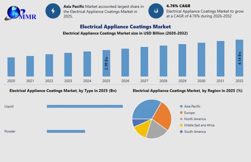 Electrical Appliance Coatings Market Recent Developments and Emerging Opportunities