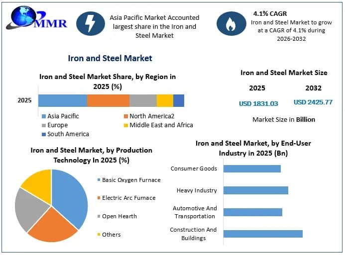 Iron and Steel Market Competitive Analysis and Industry Outlook