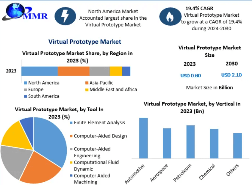 Virtual Prototype Market 2026: AI-Driven Engineering and Digital Simulation Technologies Propel Global Industry Toward USD 2.10 Billion by 2030