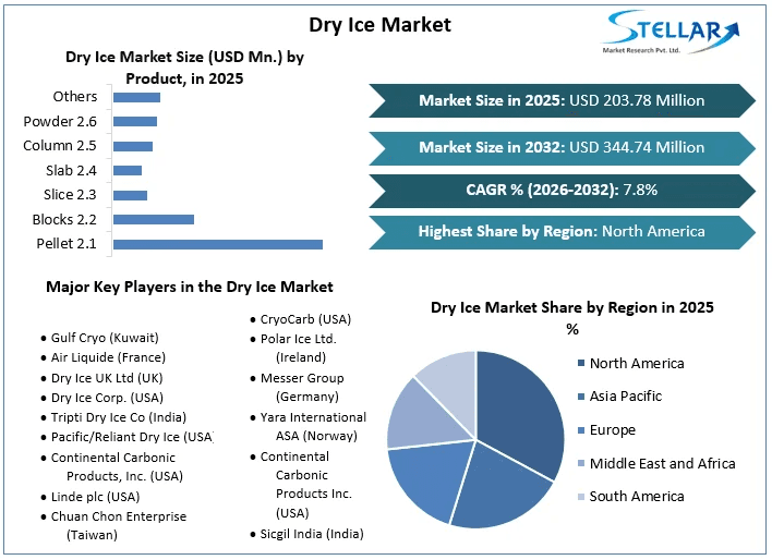 Stellar Market Research Announces New Report: Dry Ice Market Growth Poised for 7.8% CAGR Through 2033