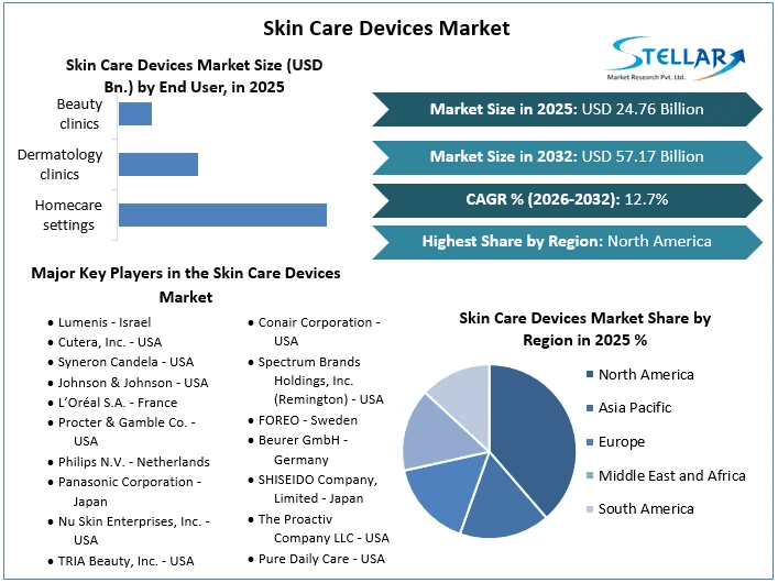 Rising Prevalence of Skin Conditions Accelerates Demand for Advanced Care Devices