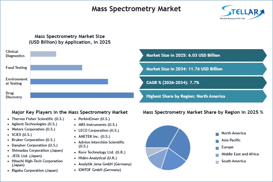 Mass Spectrometry Market Strategic Report 2025–2034: Key Growth Vectors, Segment Shares, and Regional Forecasts
