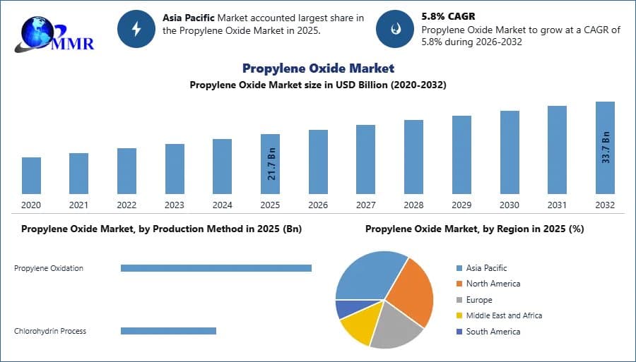 Propylene Oxide Market Competitive Analysis, Key Trends and Growth Opportunities