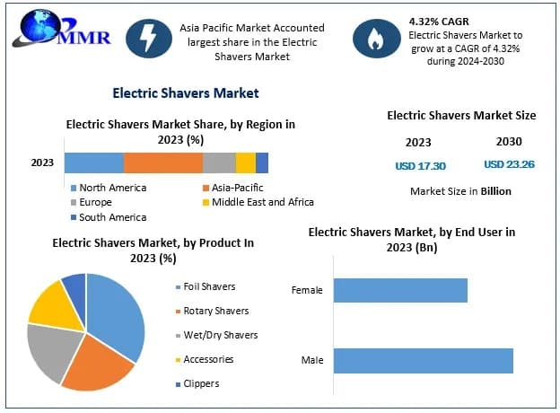 Electric Shavers Market Industry Overview and Revenue Forecast