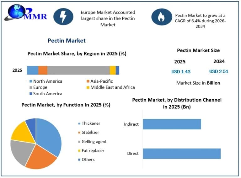 Pectin Market Future Growth, Demand Trends, and Competitive Analysis