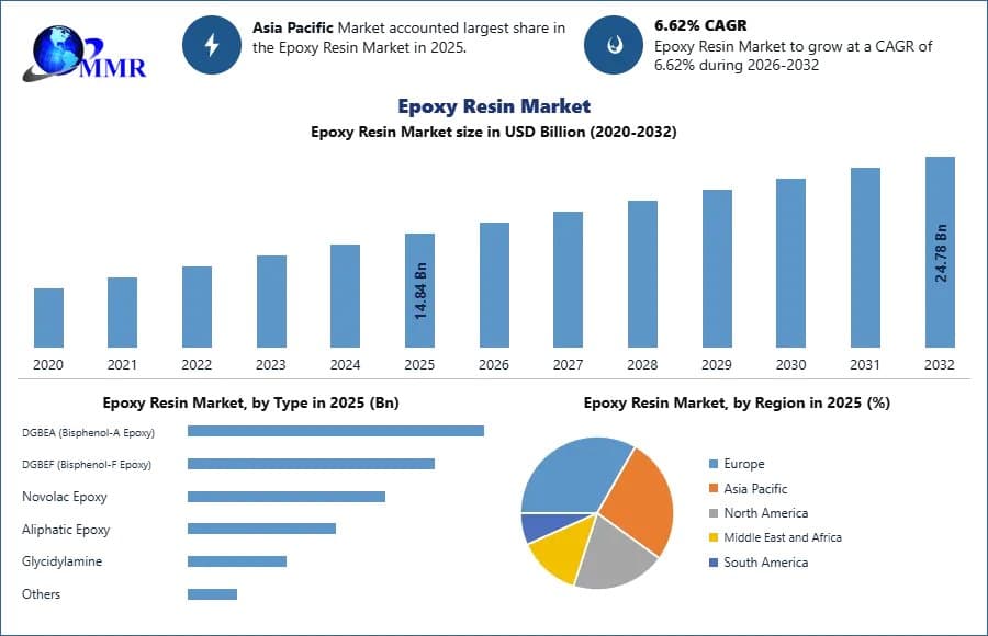 Epoxy Resin Market Recent Developments and Future Trends
