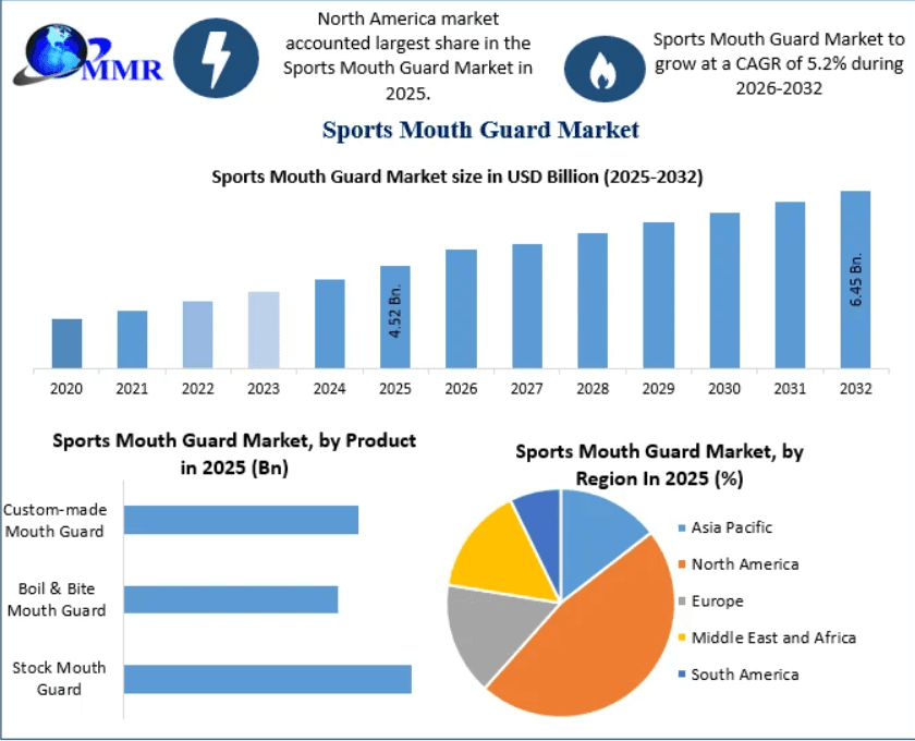 Sports Mouth Guard Industry Set for Robust Expansion Through 2032 as Demand for Premium Athlete Protection Continues to Accelerate