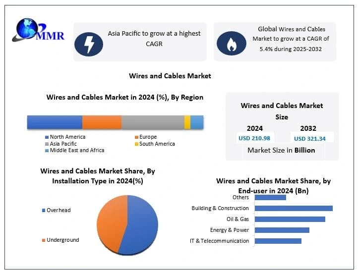 Wires and Cables Market Demand, Opportunities, and Industry Analysis