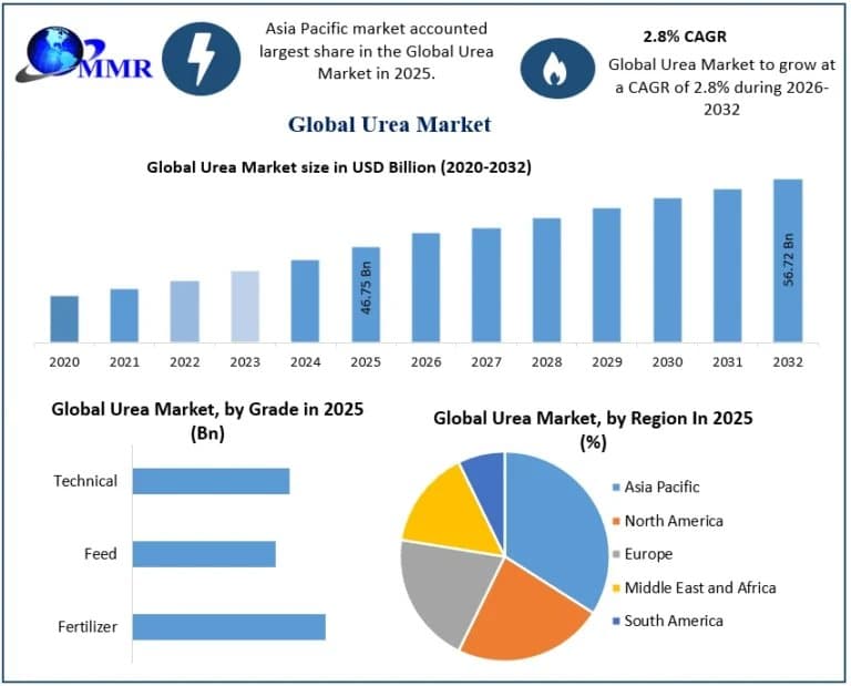 Urea Market Recent Developments, Demand Outlook, and Growth Opportunities