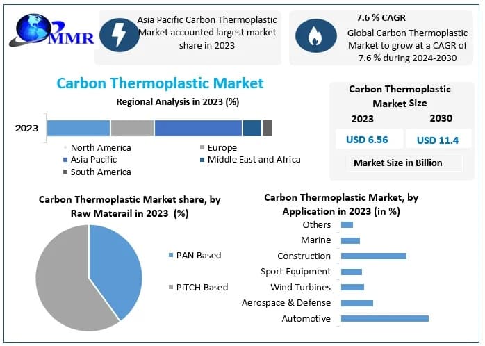 Carbon Thermoplastic Market Growth Analysis, Recent Developments and Revenue Forecast