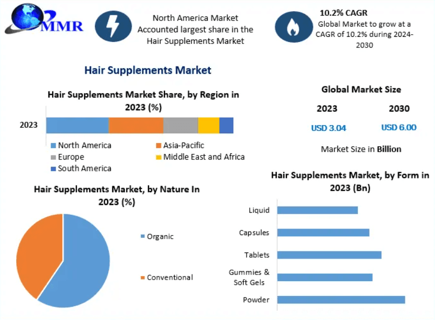 Hair Supplements Market Forecast 2030: Global Beauty Wellness Trends Driving a USD 6 Billion Growth Opportunity