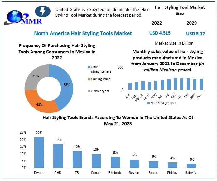 North America Hair Styling Tool Market Industry Overview, Demand Analysis