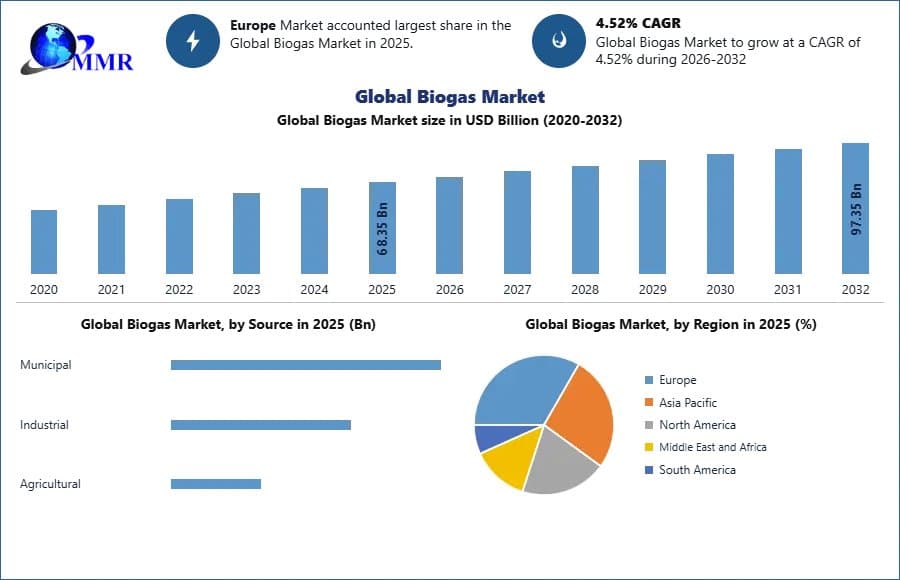 Biogas Market Size, Share and Projected Industry Growth Analysis