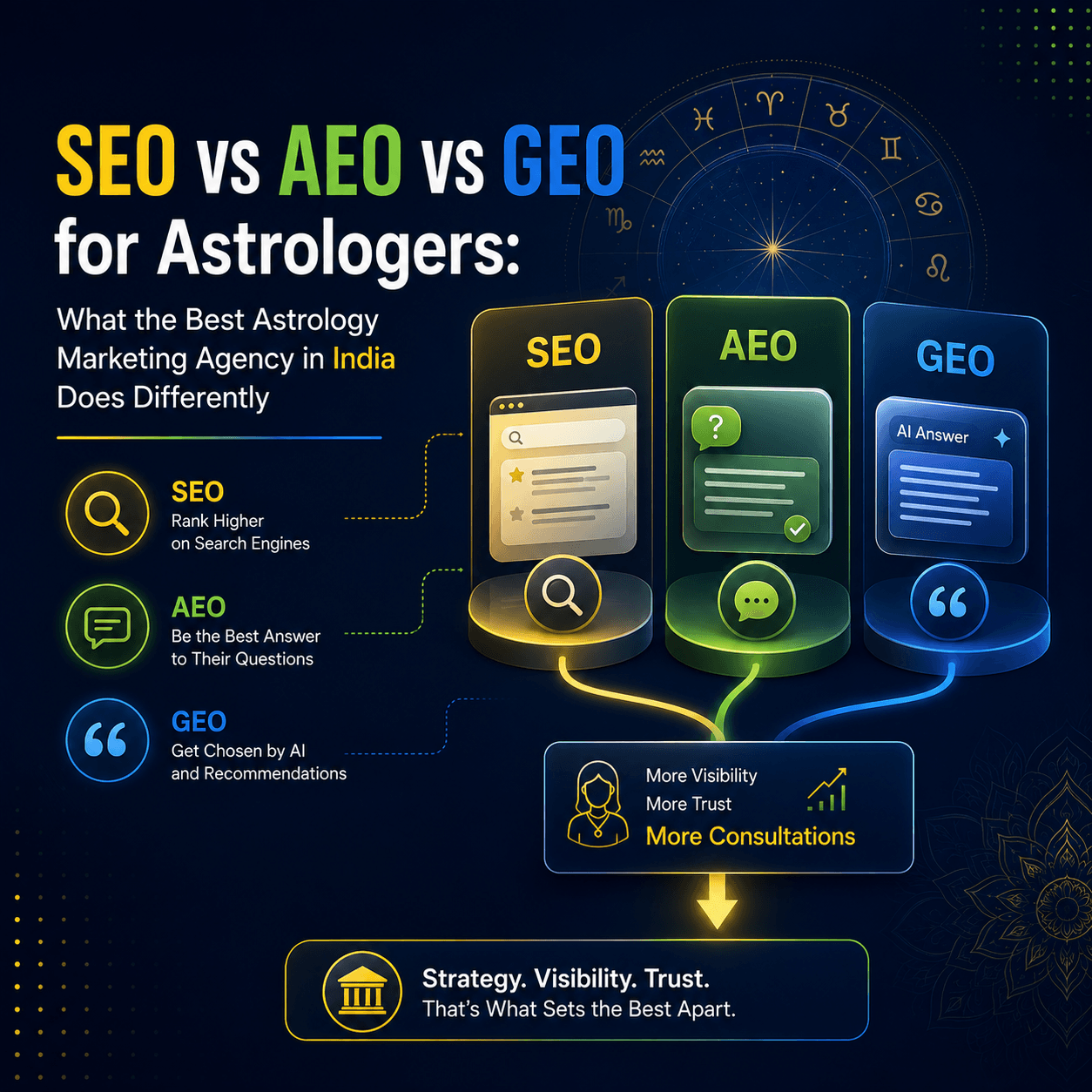 SEO vs AEO vs GEO for Astrologers: What the Best Astrology Marketing Agency in India Does Differently