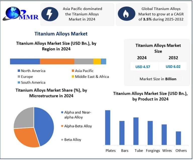 Titanium Alloys Market Future Growth, Demand, and Industry Trends