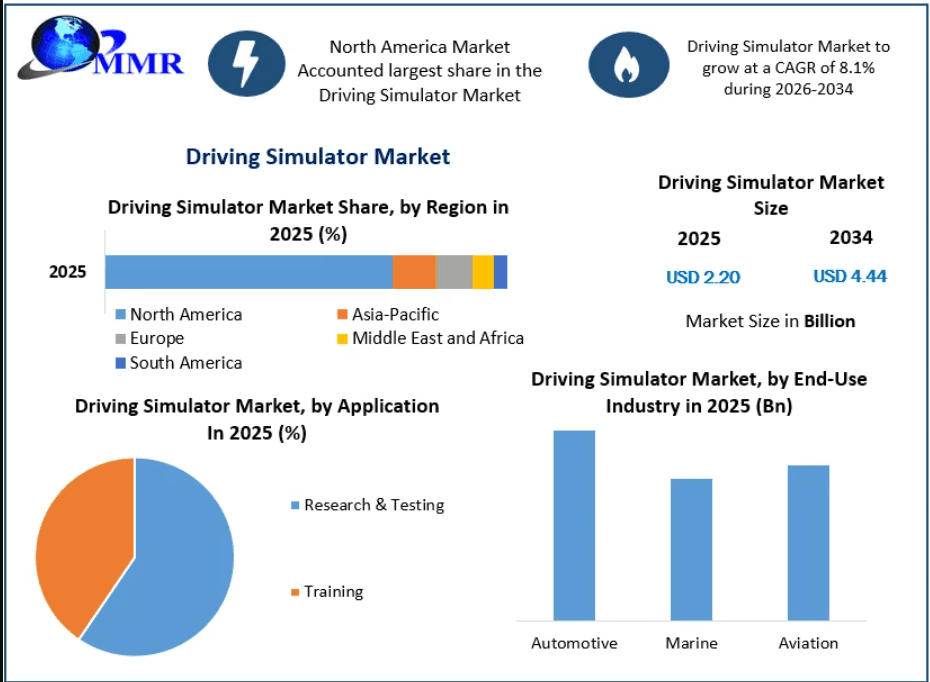 Driving Simulator Market Size Share and Competitive Analysis 2032