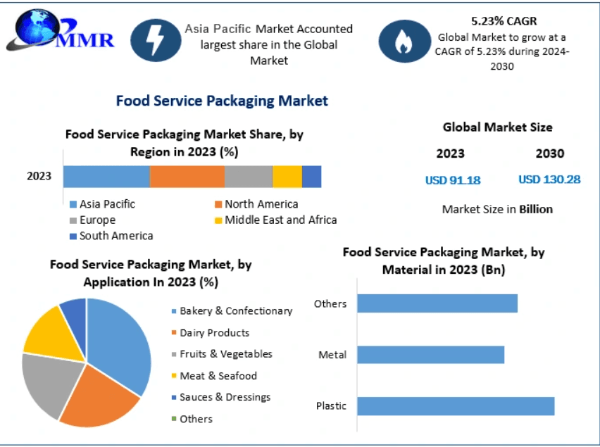 Food Service Packaging Market to Reach USD 130.28 Billion by 2030 | Growing from USD 91.18 Billion at a 5.23% CAGR