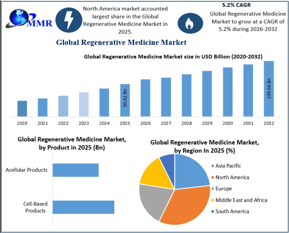 Regenerative Medicine Market Trends, Competitive Landscape and Future Outlook 2032