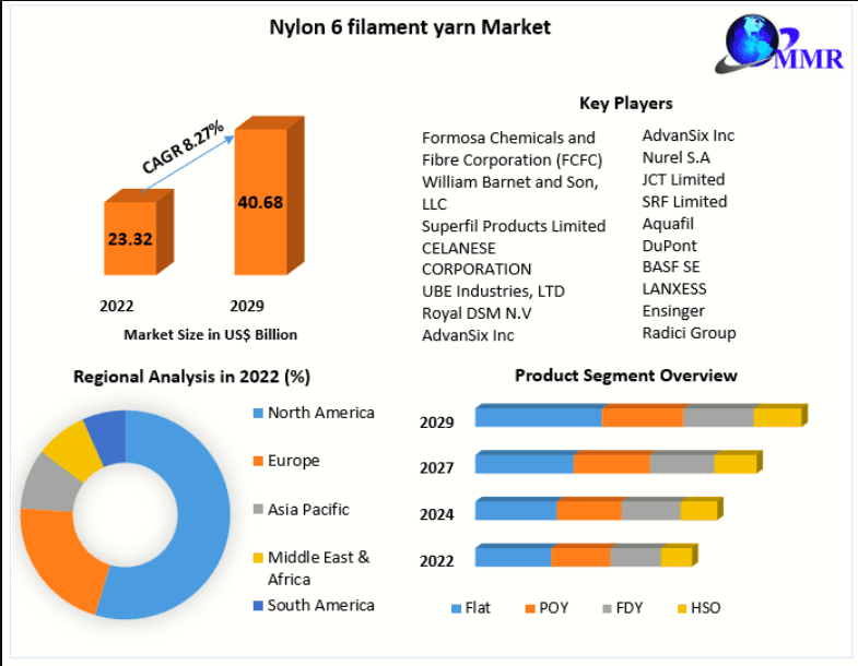 Nylon 6 Filament Yarn Market Growth Accelerates with Rising Demand from the Apparel Sector
