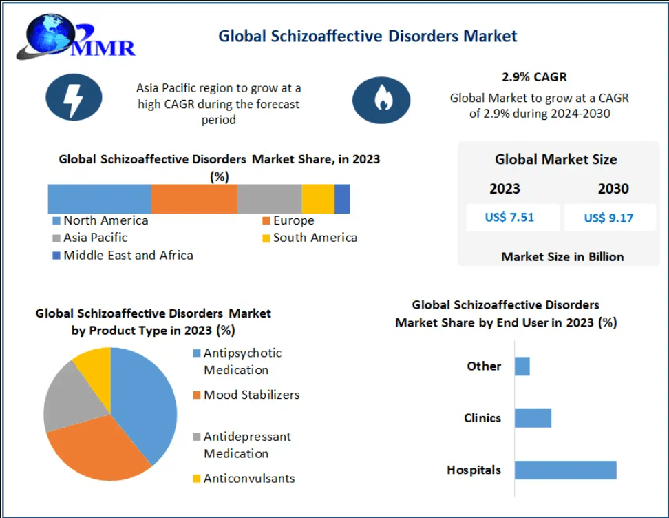 Schizoaffective Disorders Market Analysis by Treatment Type, Drug Class, and End User 2030