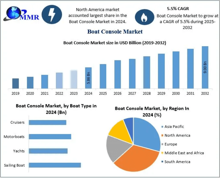 Boat Console Market Future Scope and Industry Transformation 2032