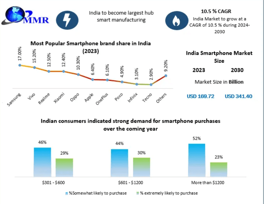 India Smartphone Market Size Was USD 169.72 Billion in 2023, Expected to Hit USD 341.40 Billion by 2030 with Rapid Digital Consumer Growth