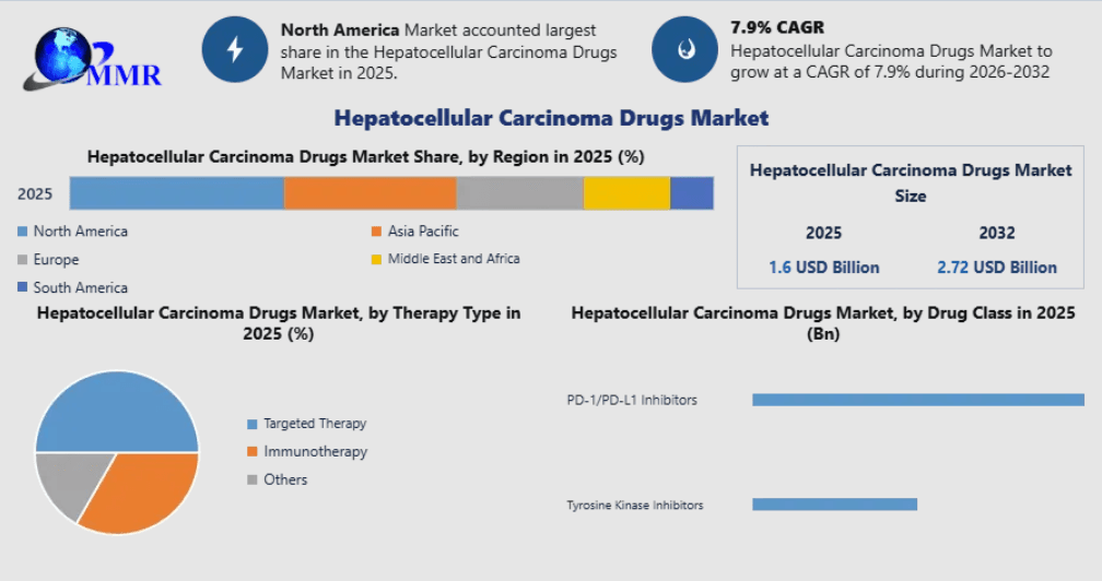 Hepatocellular Carcinoma Drugs Market Growth Drivers, Emerging Therapies and Outlook 2032