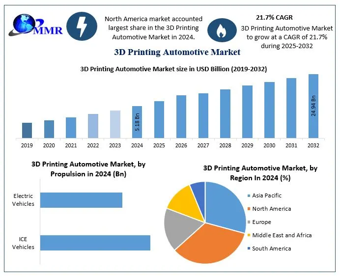 3D Printing Automotive Industry Market Growth Driven by Rising OEM Investments