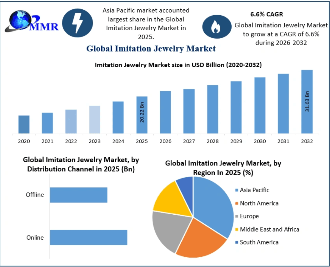 Imitation Jewelry Market