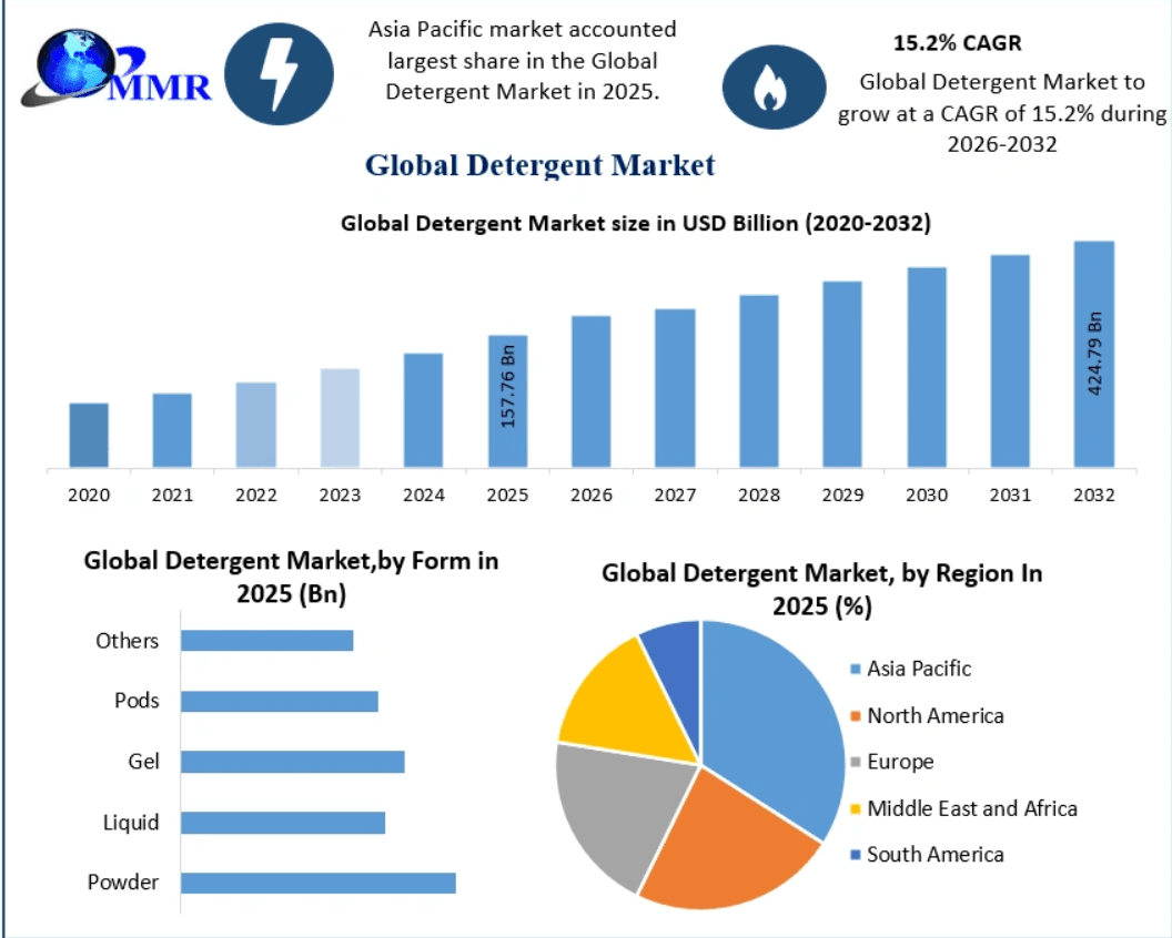 Detergent Market Forecast 2032: USD 424.79 Billion Opportunity Driven by Premiumization Shift and Digital Consumer Revolution