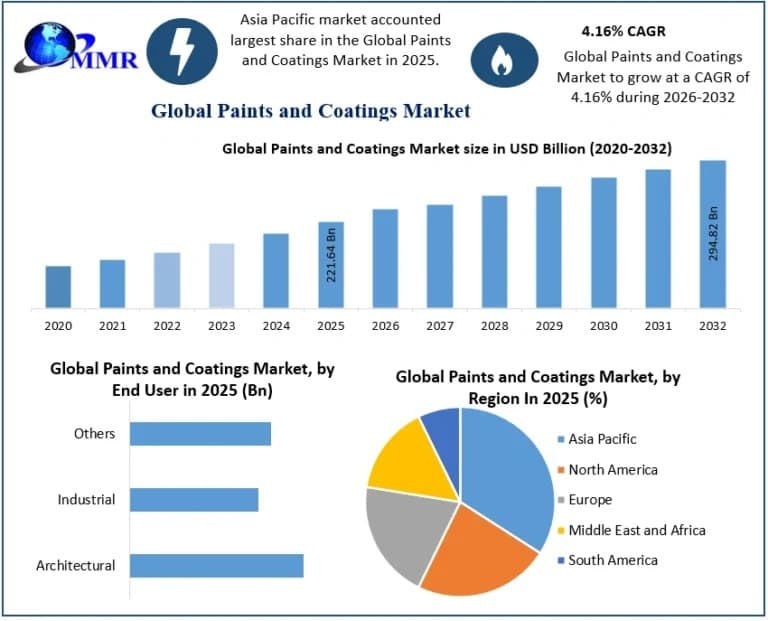 Paints and Coatings Market Industry Overview, Demand Analysis and Future Scope