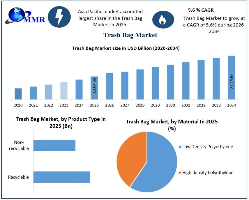 Trash Bags Market Top Companies, Competitive Analysis, and Market Growth Outlook