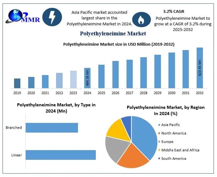 Polyethyleneimine Market Size, Demand, Growth Drivers and Development Segments