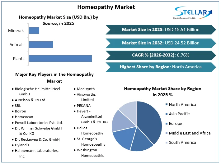 Homeopathy Products Market Achieves 6.76% CAGR as Demand for Clean-Label Remedies Surges