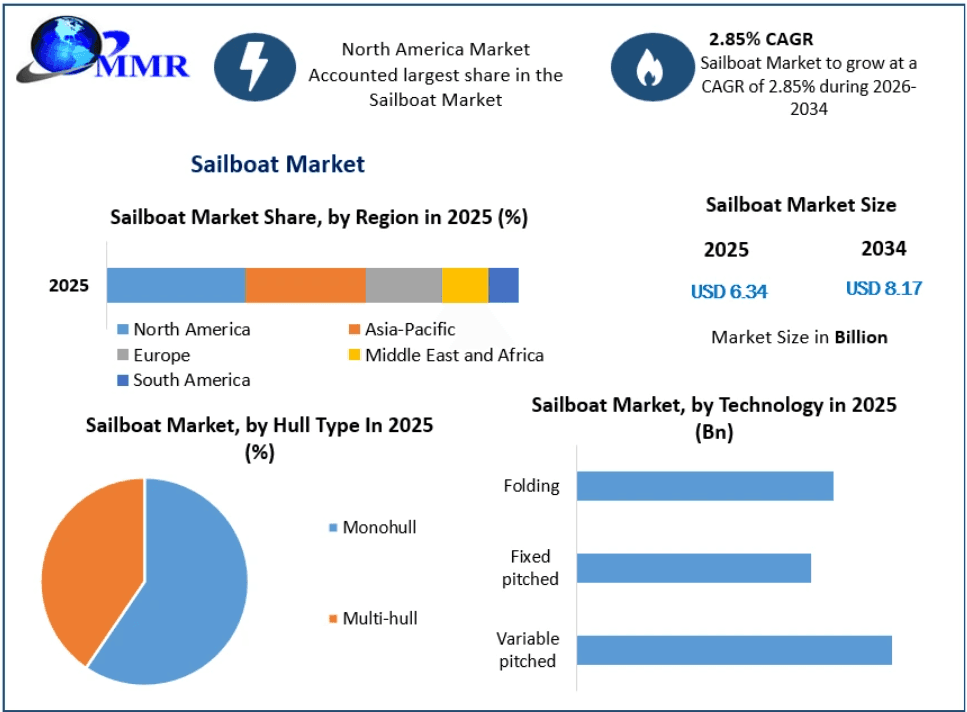 Sailboat Market Technology Advancements and Innovation Outlook 2034