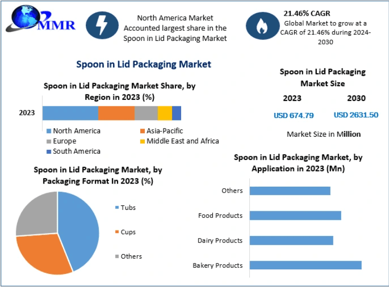 Spoon in Lid Packaging Market to Reach USD 2.63 Billion by 2030 at 21.46% CAGR
