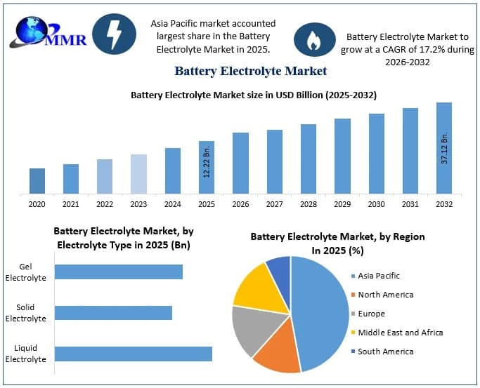 Battery Electrolyte Market Analysis Across Battery Types and End-Use Industries
