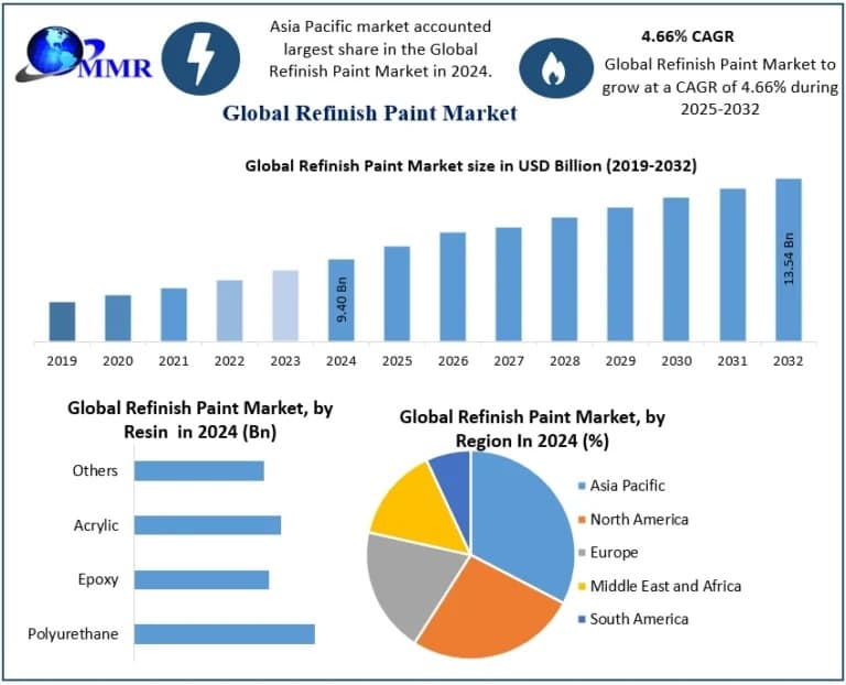 Refinish Paint Market for Automotive Emerging Trends and Revenue Forecast